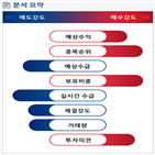 분석,예상,기관,수급,외국인,영업이익,종목알파