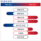 분석,기관,외국인,수급,예상,감소