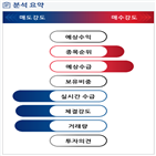 분석,기관,외국인,예상,수급