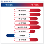 분석,증가,예상,기관,수급,외국인,매출액,영업이익
