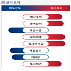 분석,증가,예상,기관,수급,외국인,종목알파