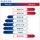 분석,예상,기관,외국인,수급,종목알파,증가