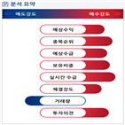 분석,예상,기관,수급,외국인,매수,종목알파