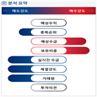 분석,기관,외국인,감소,예상,수급