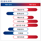 분석,예상,기관,외국인,수급,종목알파,매수