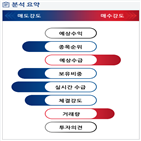 분석,기관,외국인,수급,예상,매수