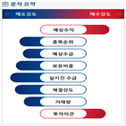 분석,기관,예상,외국인,감소,수급