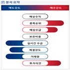 분석,기관,외국인,수급,예상,증가,종목알파