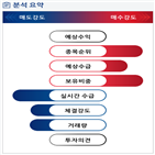 분석,증가,기관,수급,외국인,예상