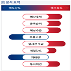 분석,예상,기관,수급,외국인,매수,적자전환