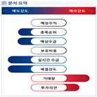 분석,기관,외국인,수급,예상,매도,종목알파