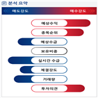 분석,예상,기관,외국인,수급,종목알파,현재