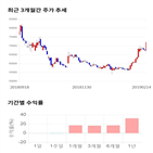 종목,점수,투자,동일방직,기록,주가