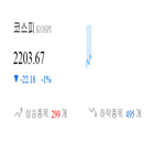 하락,종목,코스피,반면,상승세,0.2