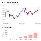 종목,점수,투자,에스티큐브,기록,주가