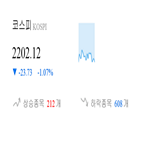 코스피,종목,하락세,모두,하락,0.7