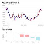 종목,점수,투자,와이엠티,주가,기업