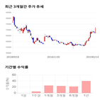 종목,점수,투자,동일방직,주가,기록