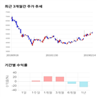 종목,점수,투자,디엔에이링크,기록,기업