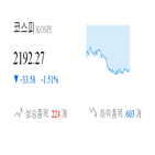 코스닥,종목,하락,반면,상승세,제조,부품,0.42