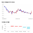 종목,점수,투자,디오,기록,주가