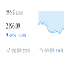종목,하락,0.64,코스닥,반면,0.69,마감