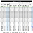 하락,월세,서울