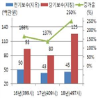 감사인,지정,감사보수,회사,보수,지난해,체결