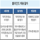 공공기관,채용,평가,기본적,직업기초능력,능력,직무