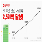 서비스,번개장터,거래액