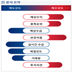 분석,예상,수급,기관,외국인,종목알파,영업이익,현재