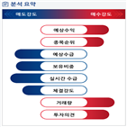 분석,예상,기관,수급,외국인,증가,매도,종목알파