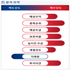 분석,예상,기관,수급,외국인,영업이익,상승