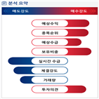 분석,예상,기관,수급,외국인,삼성,종목알파