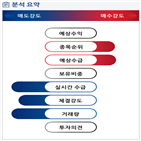 분석,기관,외국인,수급,감소,예상