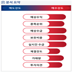 분석,증가,기관,수급,예상,외국인,매수,매출액
