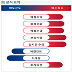 분석,증가,예상,기관,외국인,수급,종목알파