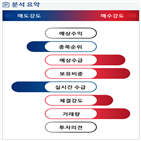 분석,기관,외국인,수급,예상,종목알파