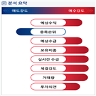 분석,기관,예상,외국인,수급,감소,매수