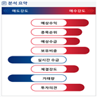 분석,기관,수급,외국인,예상,매수,매출