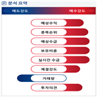 분석,예상,기관,수급,외국인,매수,종목알파