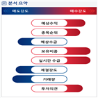분석,예상,기관,수급,외국인,적자전환,종목알파