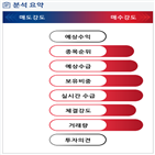 분석,예상,기관,외국인,수급,매수,종목알파