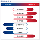 분석,예상,기관,수급,외국인,사업부,종목알파