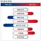 분석,기관,예상,외국인,수급,종목알파,현재