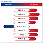 분석,예상,기관,수급,외국인,종목알파,매수