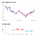 종목,점수,투자,솔브레인,측면,기록