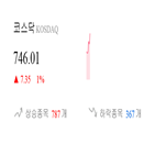 종목,기록,코스닥,보이,반면,0.22,0.67,부품