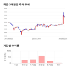 종목,점수,투자,수익률,기록,주가