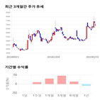 종목,점수,투자,기록,주가